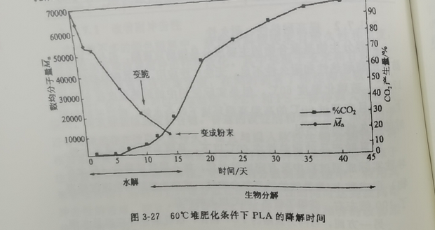 聚乳酸降解袋可以完全分解嗎？(圖1)