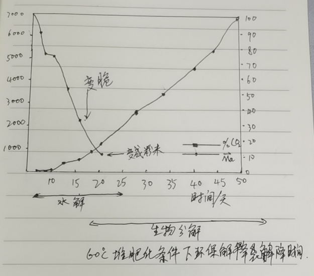 環(huán)保降解袋的分解原理|降解袋是怎么降解的？(圖1)